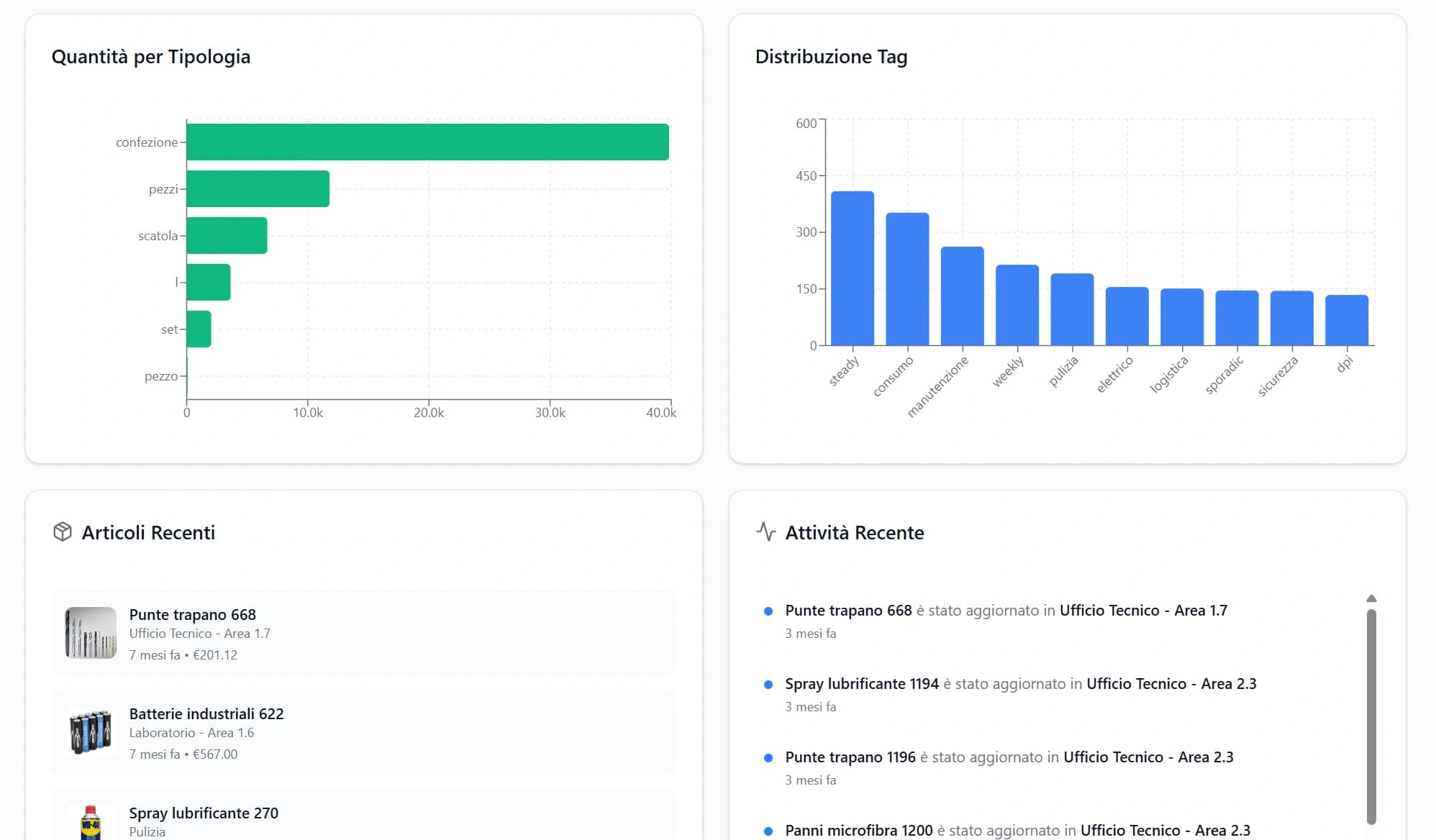 Dashboard OrganAIze con grafici delle quantità e dei tag, articoli recenti e storico attività