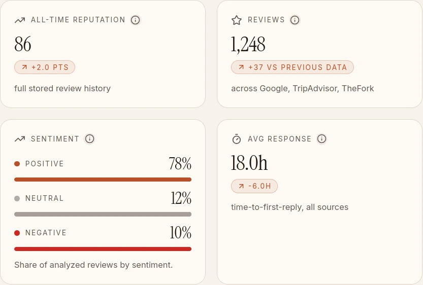 Dashboard dimostrativa Synopsis con reputazione, recensioni, distribuzione delle opinioni e tempi di risposta