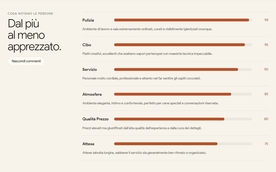 Analisi Synopsis del profilo pubblico con commenti e punteggi per pulizia, cibo, servizio, atmosfera, qualità-prezzo e attesa